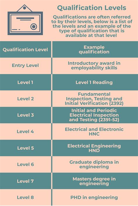 levels of certification in education